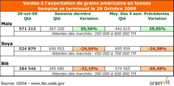 Exportation de grain américain au 5 novembre 09 Exportation de grain américain au 5 novembre 09